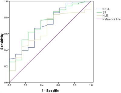 Role of inflammatory factors in prediction of Gleason score and its upgrading in localized prostate cancer patients after radical prostatectomy